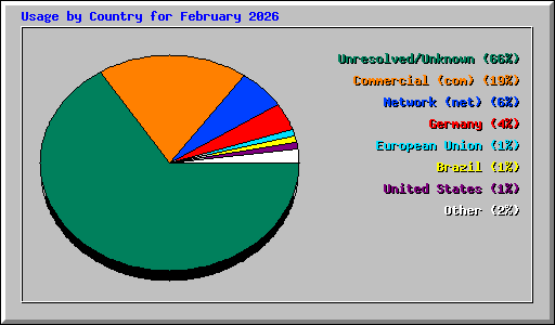 Usage by Country for February 2026