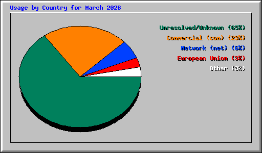 Usage by Country for March 2026