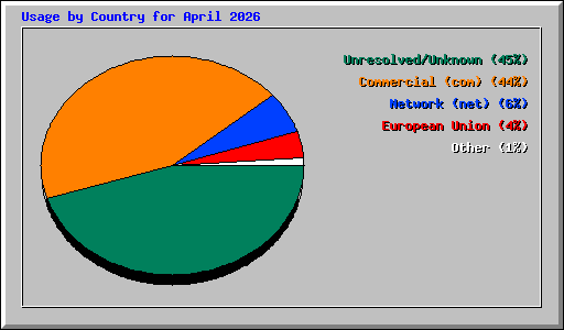 Usage by Country for April 2026