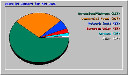 Usage by Country for May 2026