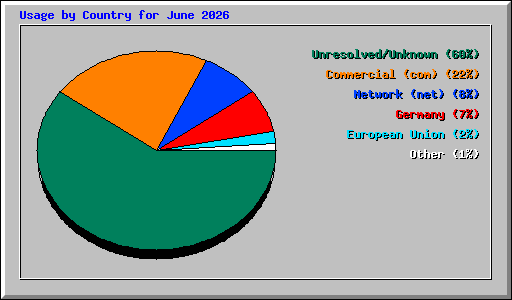 Usage by Country for June 2026