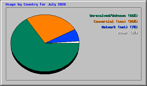 Usage by Country for July 2026