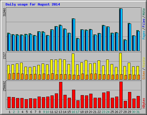 Daily usage for August 2014