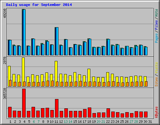 Daily usage for September 2014