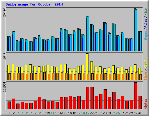 Daily usage for October 2014