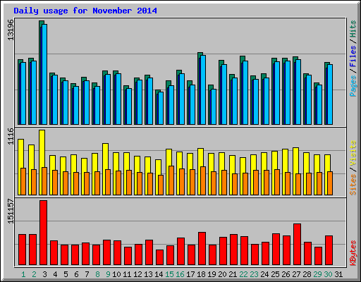 Daily usage for November 2014