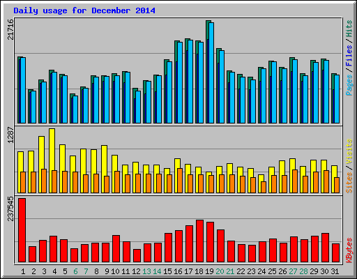Daily usage for December 2014