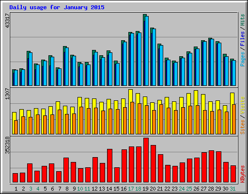 Daily usage for January 2015