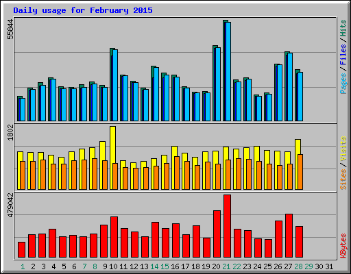 Daily usage for February 2015