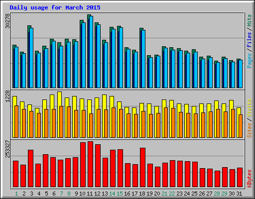 Daily usage for March 2015