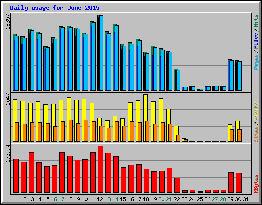 Daily usage for June 2015