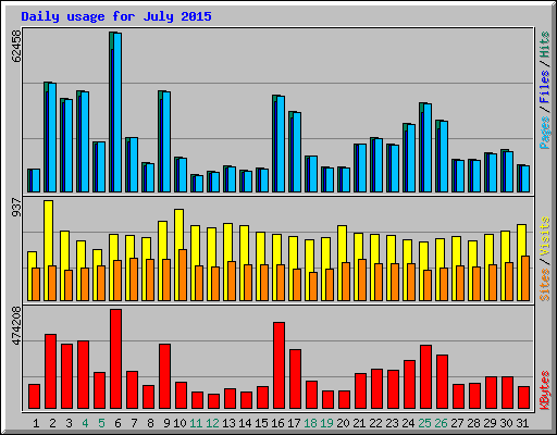 Daily usage for July 2015