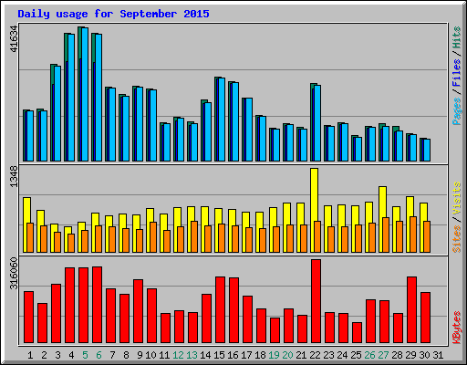 Daily usage for September 2015