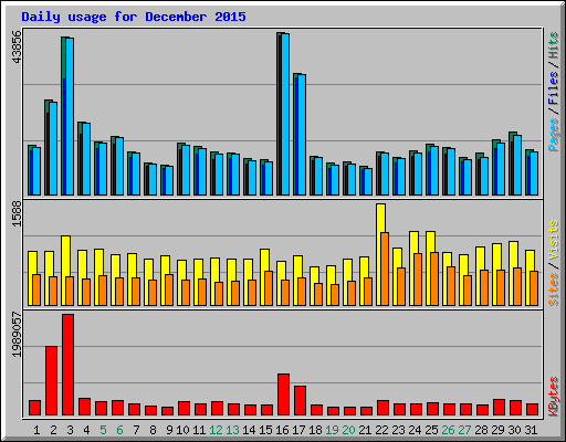 Daily usage for December 2015