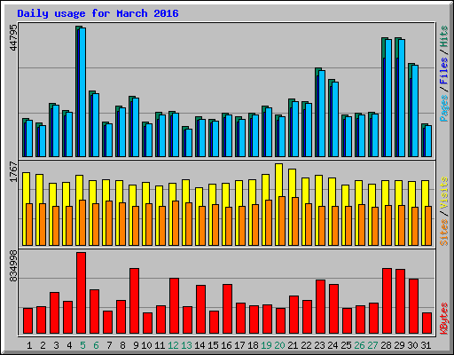 Daily usage for March 2016