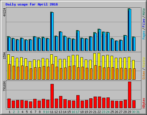 Daily usage for April 2016