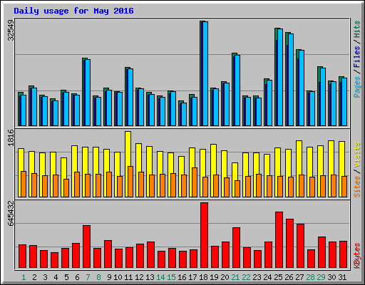 Daily usage for May 2016