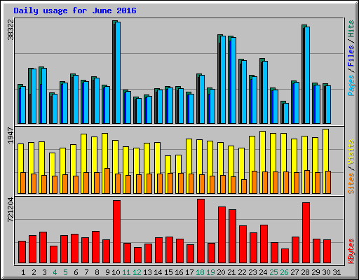 Daily usage for June 2016