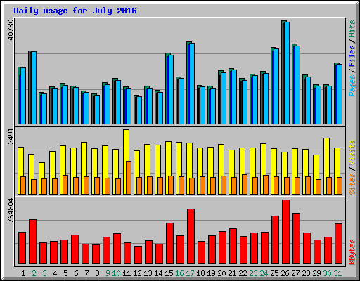 Daily usage for July 2016