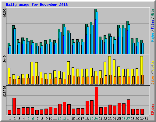 Daily usage for November 2016