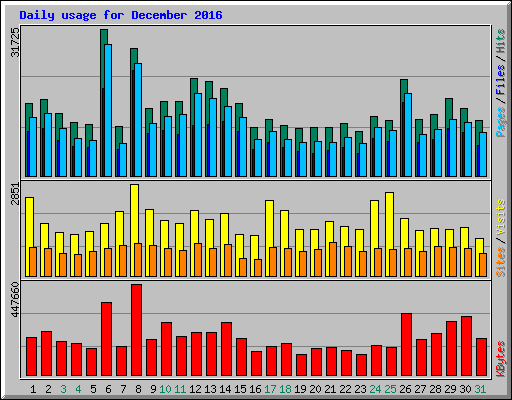 Daily usage for December 2016