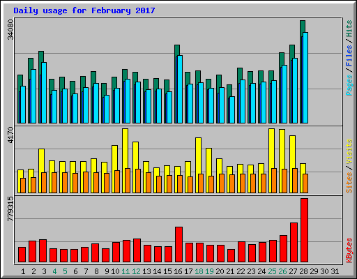 Daily usage for February 2017