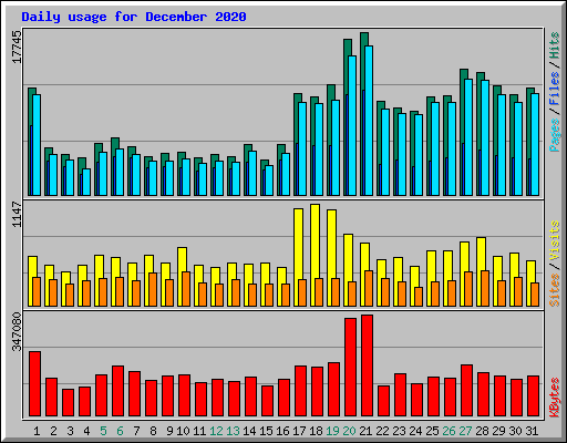 Daily usage for December 2020