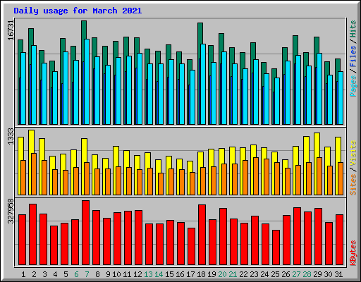 Daily usage for March 2021