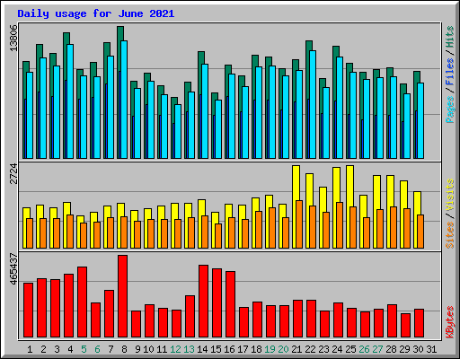 Daily usage for June 2021
