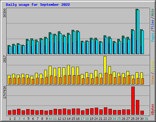 Daily usage for September 2022
