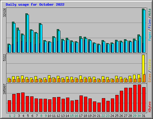 Daily usage for October 2022