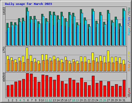 Daily usage for March 2023