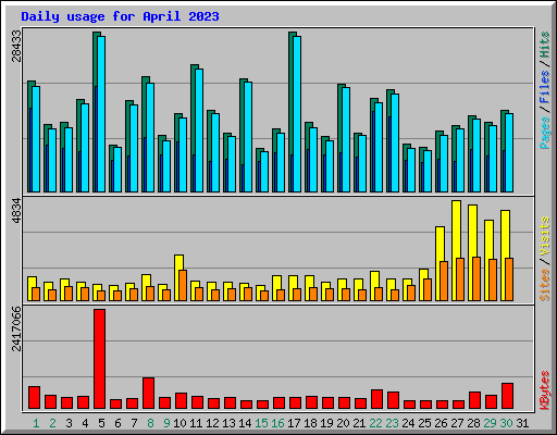 Daily usage for April 2023