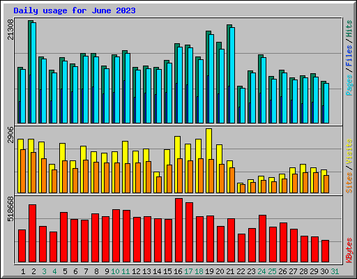Daily usage for June 2023