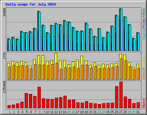 Daily usage for July 2023