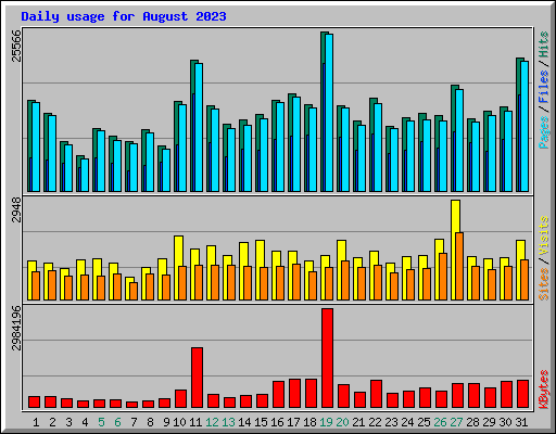 Daily usage for August 2023