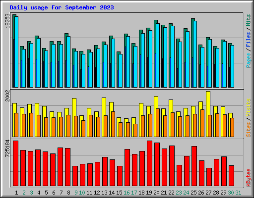 Daily usage for September 2023