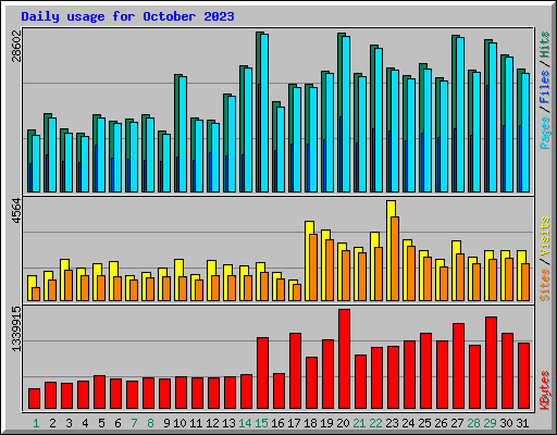 Daily usage for October 2023