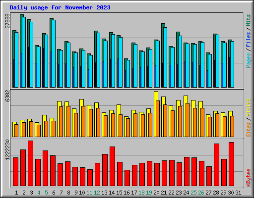 Daily usage for November 2023