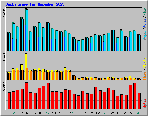 Daily usage for December 2023