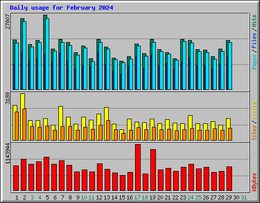 Daily usage for February 2024