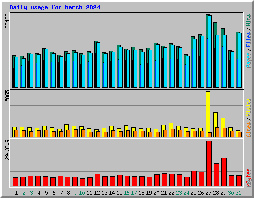 Daily usage for March 2024