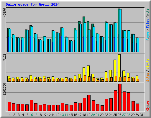 Daily usage for April 2024