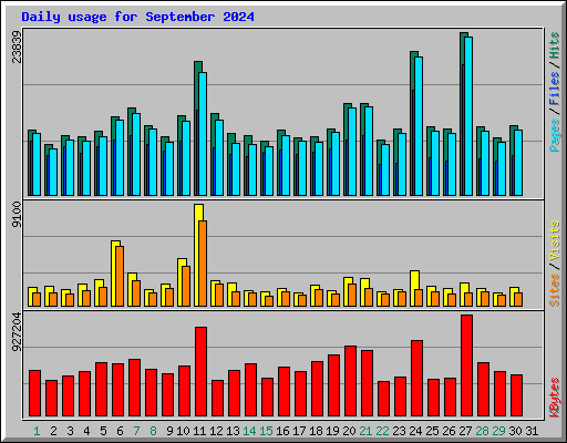 Daily usage for September 2024