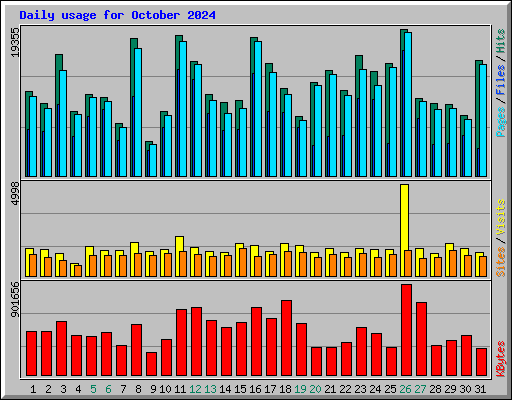Daily usage for October 2024