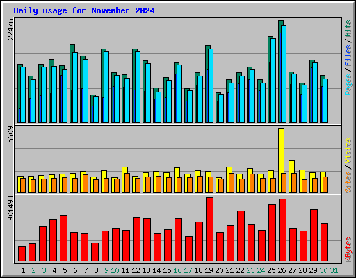 Daily usage for November 2024