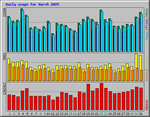 Daily usage for March 2025