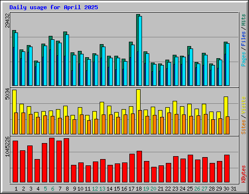 Daily usage for April 2025