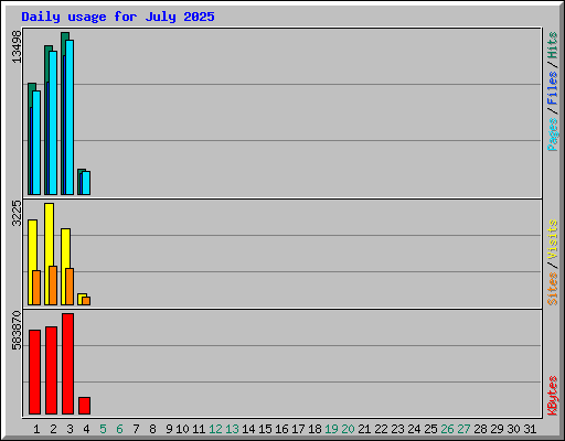 Daily usage for July 2025