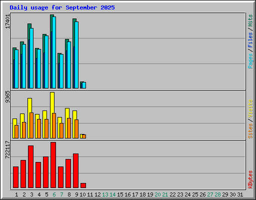 Daily usage for September 2025